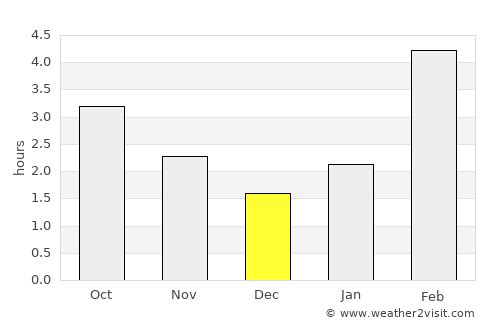 Rezh average rain in December