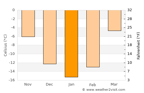 Rezh average temperature in January