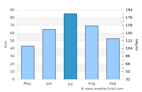 Rezh average rain in July