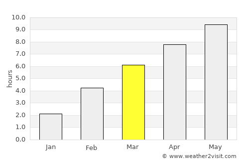 Rezh average rain in March