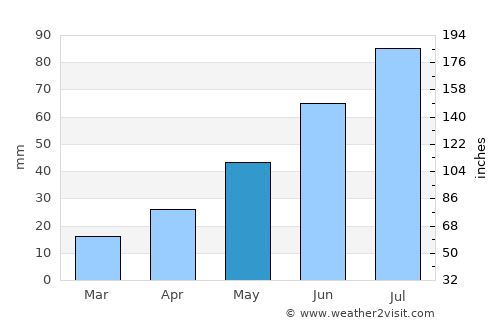 Rezh average rain in May
