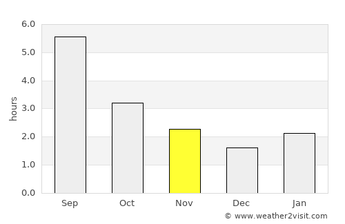 Rezh average rain in November