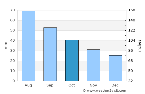Rezh average rain in October