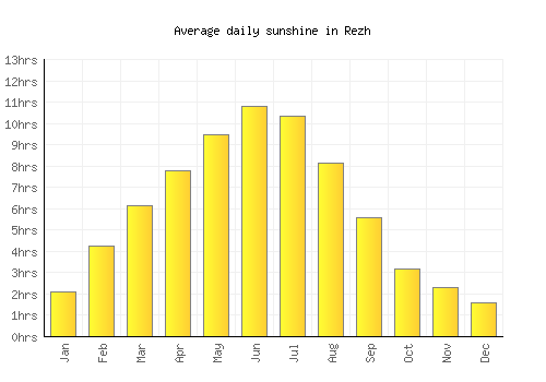 Rezh average daily sunshine chart