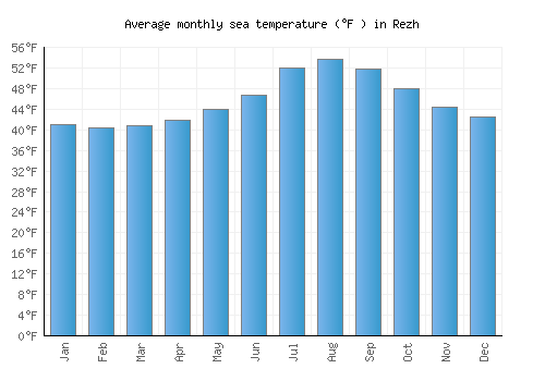 Rezh average sea temperature chart (Fahrenheit)