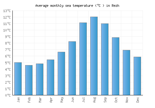 Rezh average sea temperature chart (Celsius)