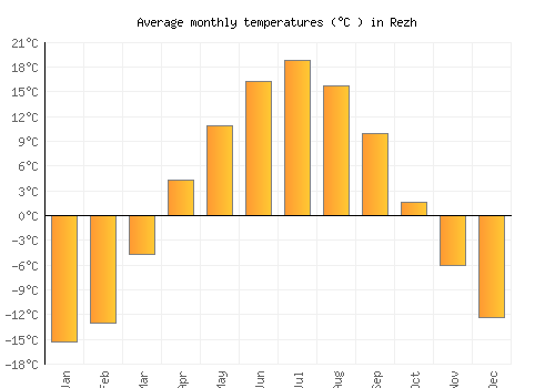 Rezh average temperature chart (Celsius)