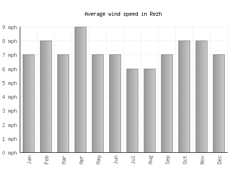 Rezh average winspeed by month (mph)