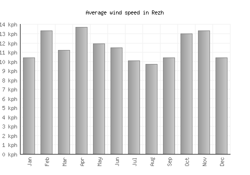 Rezh average winspeed by month (km/h)