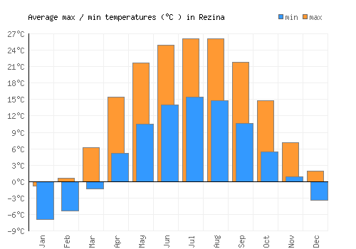 Rezina average minimum / maximum temperatures (Celsius)