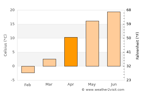 Rezina average temperature in April