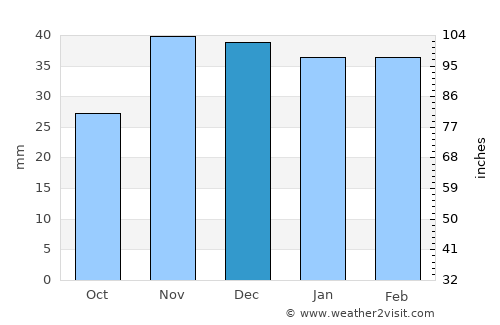Rezina average rain in December