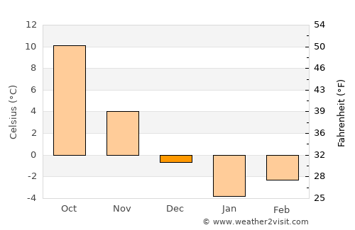 Rezina average temperature in December