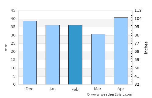 Rezina average rain in February