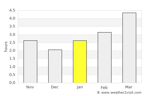 Rezina average rain in January