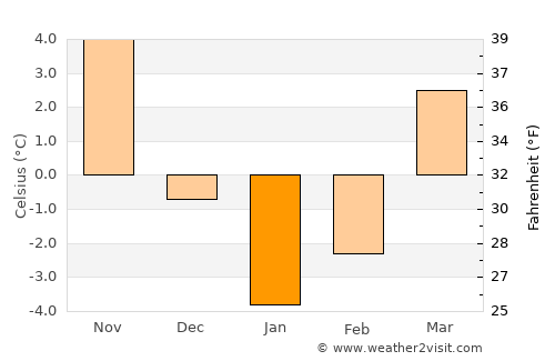 Rezina average temperature in January