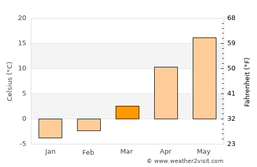 Rezina average temperature in March