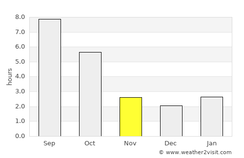 Rezina average rain in November
