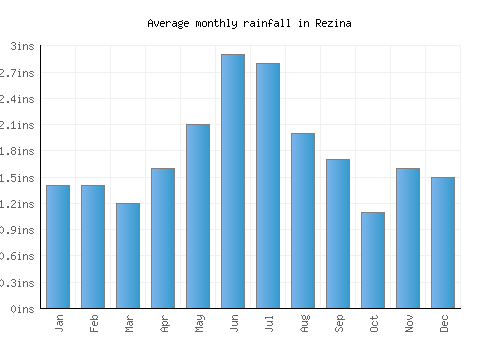 Rezina monthly rainfall chart (inches)