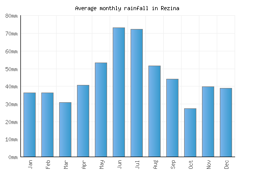Rezina monthly rainfall chart (mm)