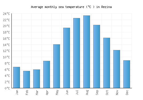 Rezina average sea temperature chart (Celsius)