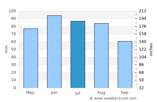 Rezovac average rain in July