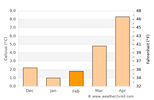 Rheda-Wiedenbrück average temperature in February