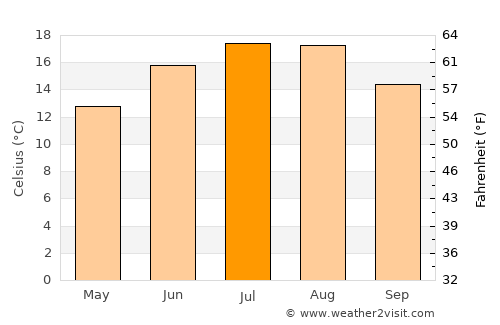 Rheda-Wiedenbrück average temperature in July