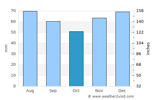 Rheda-Wiedenbrück average rain in October