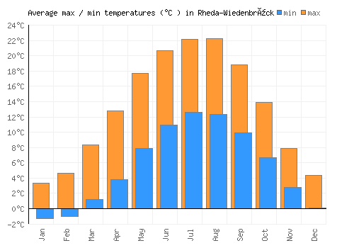 Rheda-Wiedenbrück average minimum / maximum temperatures (Celsius)