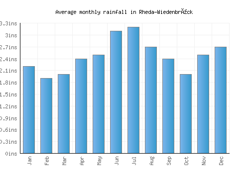 Rheda-Wiedenbrück monthly rainfall chart (inches)