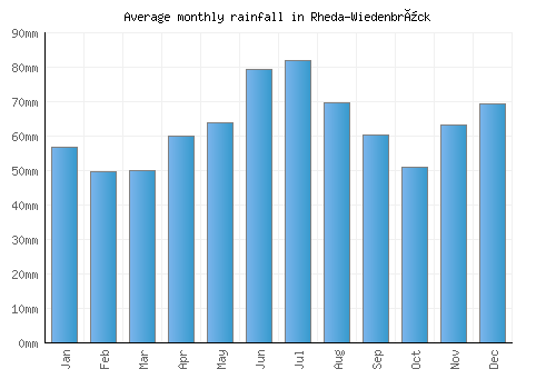 Rheda-Wiedenbrück monthly rainfall chart (mm)