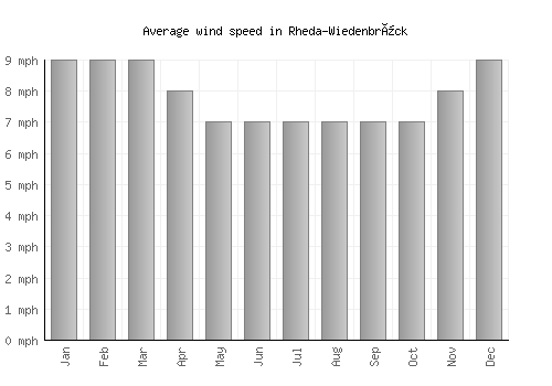 Rheda-Wiedenbrück average winspeed by month (mph)