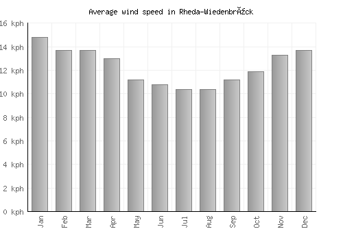 Rheda-Wiedenbrück average winspeed by month (km/h)