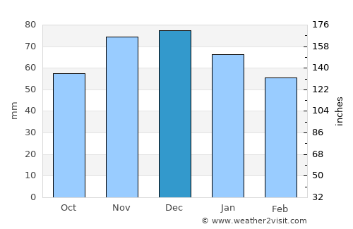 Rheinbach average rain in December