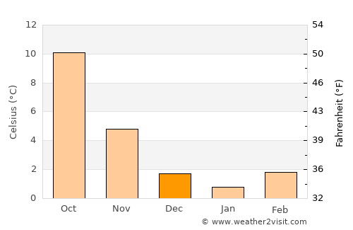 Rheinbach average temperature in December