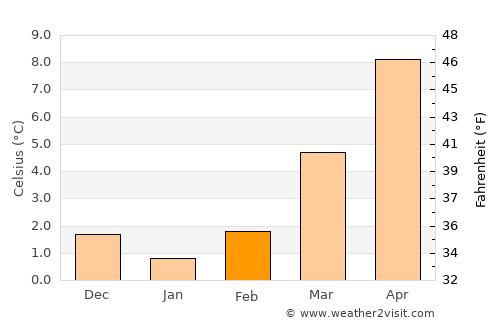 Rheinbach average temperature in February