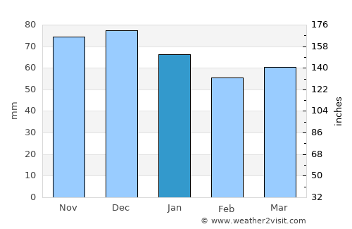 Rheinbach average rain in January