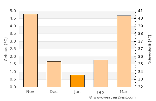 Rheinbach average temperature in January