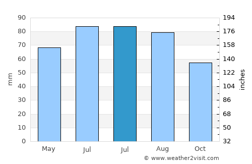 Rheinbach average rain in July