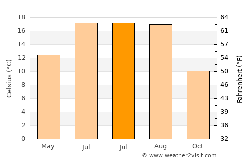 Rheinbach average temperature in July