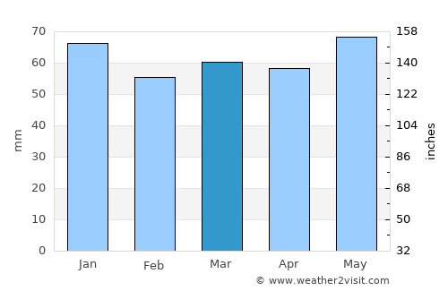 Rheinbach average rain in March