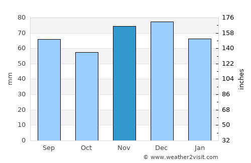 Rheinbach average rain in November