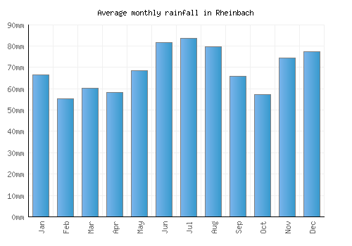 Rheinbach monthly rainfall chart (mm)