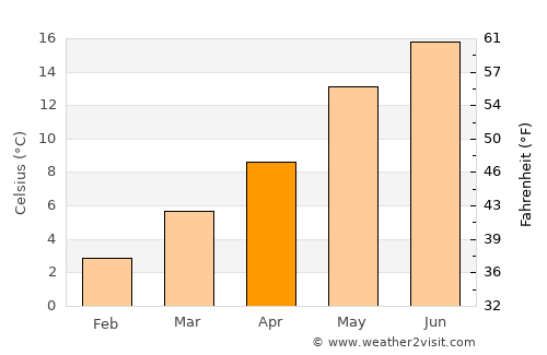 Rheinberg average temperature in April