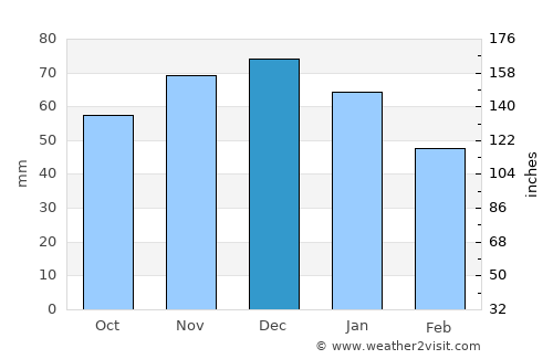 Rheinberg average rain in December