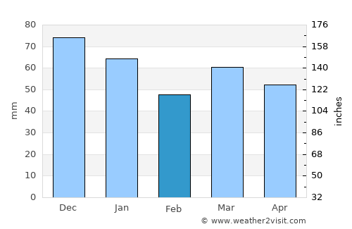 Rheinberg average rain in February