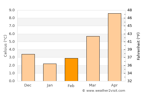 Rheinberg average temperature in February