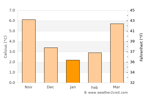 Rheinberg average temperature in January