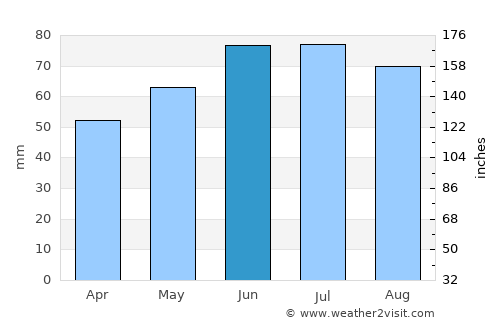 Rheinberg average rain in June